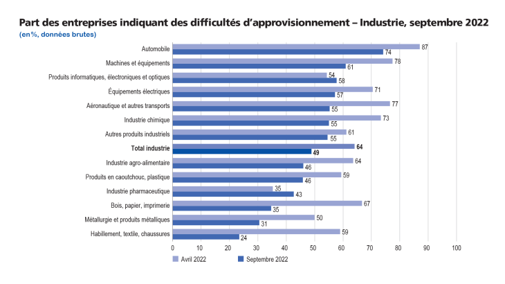 Part des entreprises indiquant des difficultés