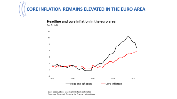 Core inflation remains elevated in the euro area